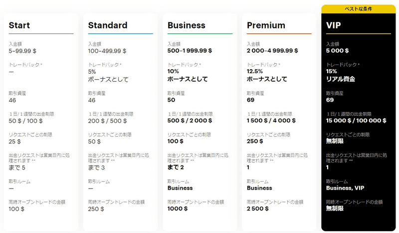 Service contents are updated according to the amount of deposit